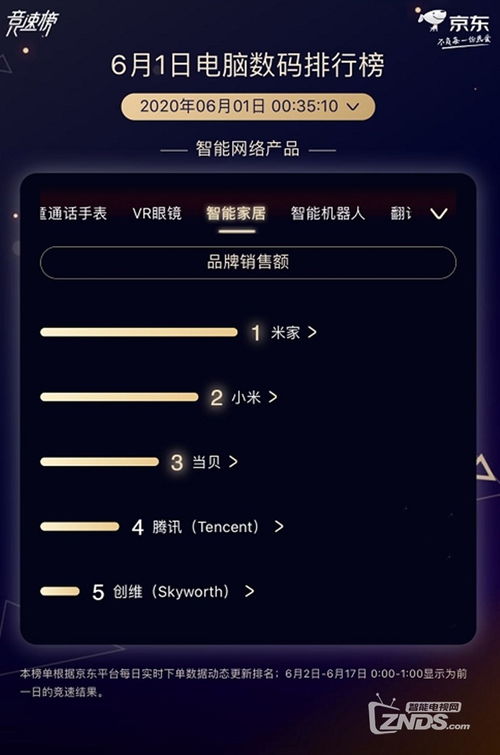 當(dāng)貝6.1開門紅挺進(jìn)智能網(wǎng)絡(luò)產(chǎn)品大類前三，智能家居賽道格局生變